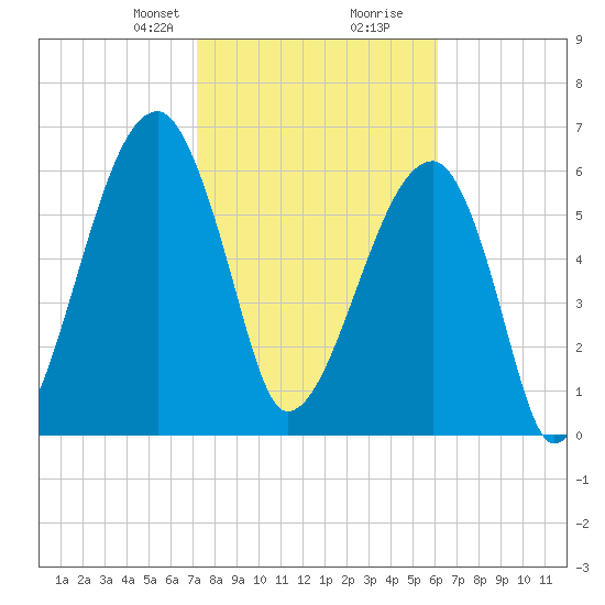 Little St. Simons Island tide chart for Saturday, February 8, 2025