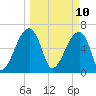 Little St. Simons Island tide chart for Monday, March 10, 2025