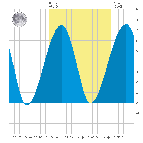 Little St. Simons Island tide chart for Friday, March 14, 2025