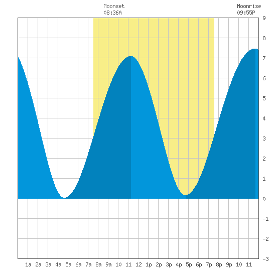 Little St. Simons Island tide chart for Sunday, March 16, 2025