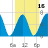 Little St. Simons Island tide chart for Sunday, March 16, 2025