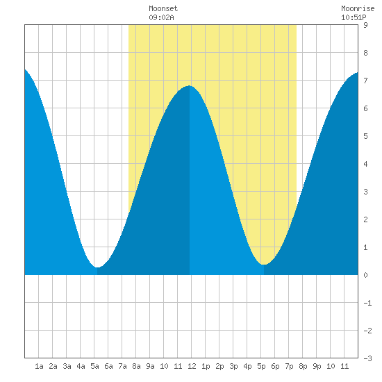 Little St. Simons Island tide chart for Monday, March 17, 2025