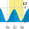 Little St. Simons Island tide chart for Monday, March 17, 2025