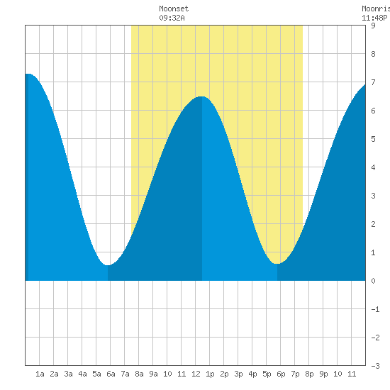 Little St. Simons Island tide chart for Tuesday, March 18, 2025