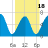Little St. Simons Island tide chart for Tuesday, March 18, 2025