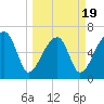 Little St. Simons Island tide chart for Wednesday, March 19, 2025