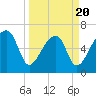 Little St. Simons Island tide chart for Thursday, March 20, 2025
