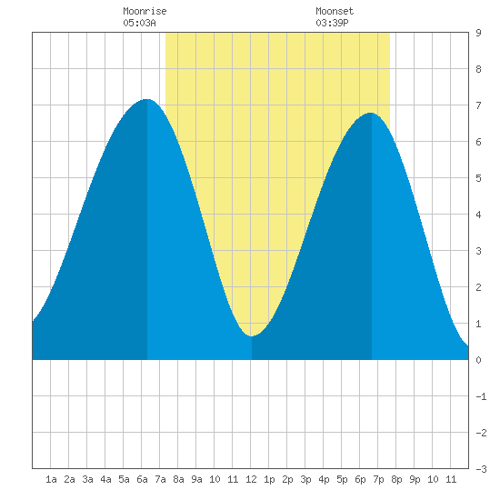 Little St. Simons Island tide chart for Tuesday, March 25, 2025