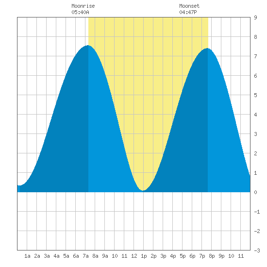 Little St. Simons Island tide chart for Wednesday, March 26, 2025