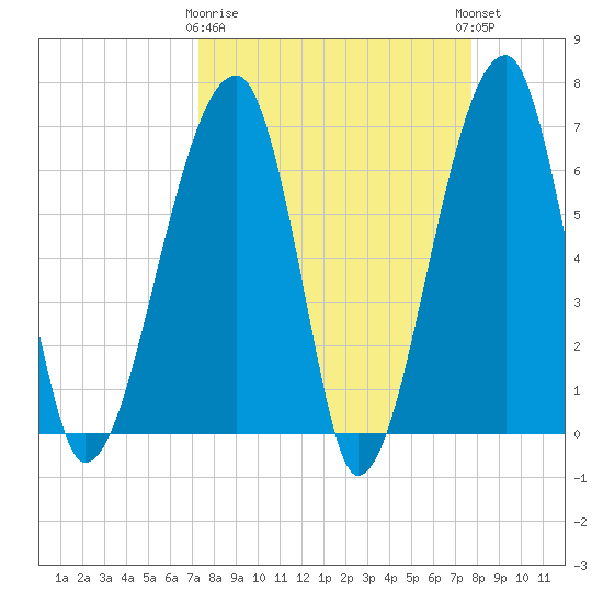 Little St. Simons Island tide chart for Friday, March 28, 2025