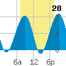 Little St. Simons Island tide chart for Friday, March 28, 2025