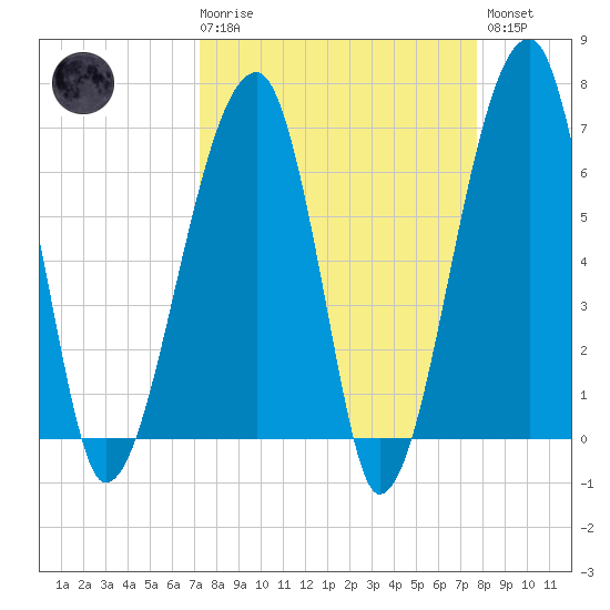 Little St. Simons Island tide chart for Saturday, March 29, 2025