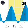 Little St. Simons Island tide chart for Saturday, March 29, 2025