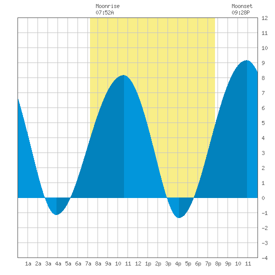 Little St. Simons Island tide chart for Sunday, March 30, 2025
