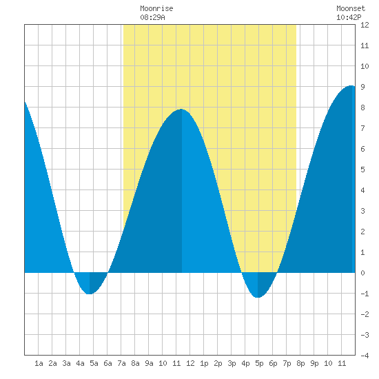 Little St. Simons Island tide chart for Monday, March 31, 2025