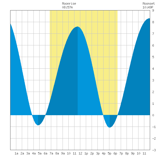 Little St. Simons Island tide chart for Monday, March 3, 2025