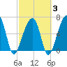 Little St. Simons Island tide chart for Monday, March 3, 2025
