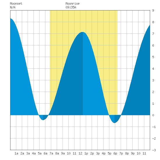 Little St. Simons Island tide chart for Tuesday, March 4, 2025