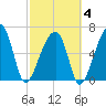 Little St. Simons Island tide chart for Tuesday, March 4, 2025