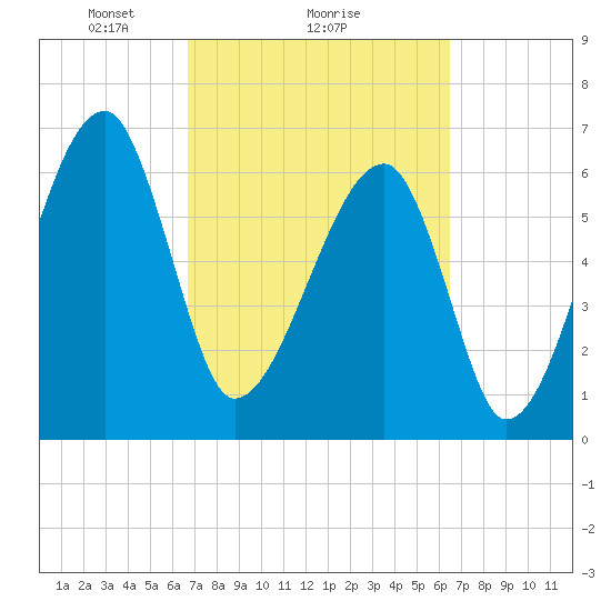 Little St. Simons Island tide chart for Friday, March 7, 2025