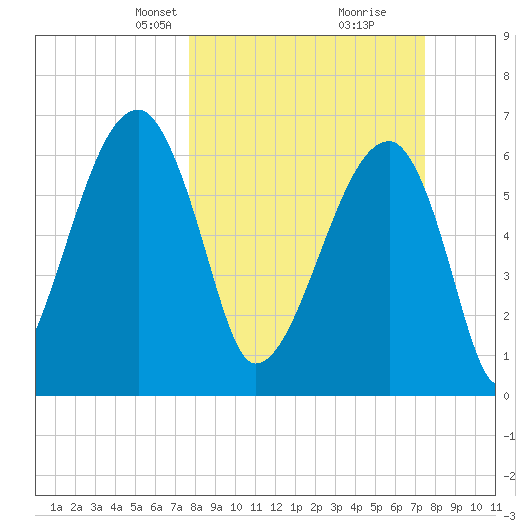 Little St. Simons Island tide chart for Sunday, March 9, 2025