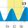 Little St. Simons Island tide chart for Sunday, April 13, 2025