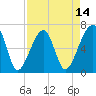 Little St. Simons Island tide chart for Monday, April 14, 2025