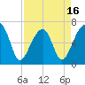 Little St. Simons Island tide chart for Wednesday, April 16, 2025