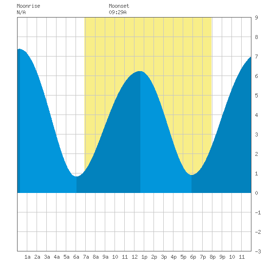 Little St. Simons Island tide chart for Thursday, April 17, 2025