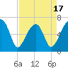 Little St. Simons Island tide chart for Thursday, April 17, 2025