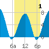 Little St. Simons Island tide chart for Tuesday, April 1, 2025