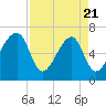 Little St. Simons Island tide chart for Monday, April 21, 2025