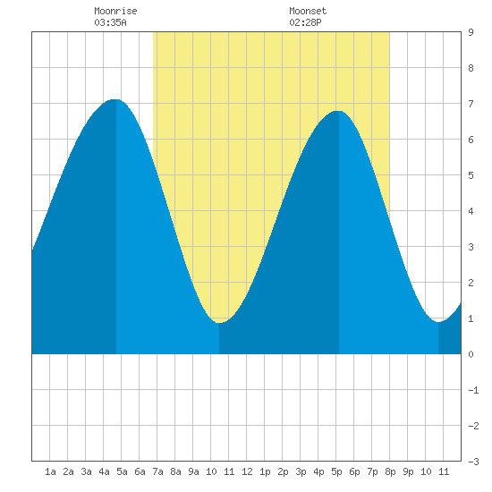 Little St. Simons Island tide chart for Tuesday, April 22, 2025