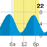 Little St. Simons Island tide chart for Tuesday, April 22, 2025