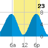 Little St. Simons Island tide chart for Wednesday, April 23, 2025