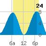 Little St. Simons Island tide chart for Thursday, April 24, 2025