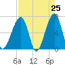 Little St. Simons Island tide chart for Friday, April 25, 2025