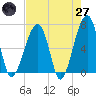 Little St. Simons Island tide chart for Sunday, April 27, 2025