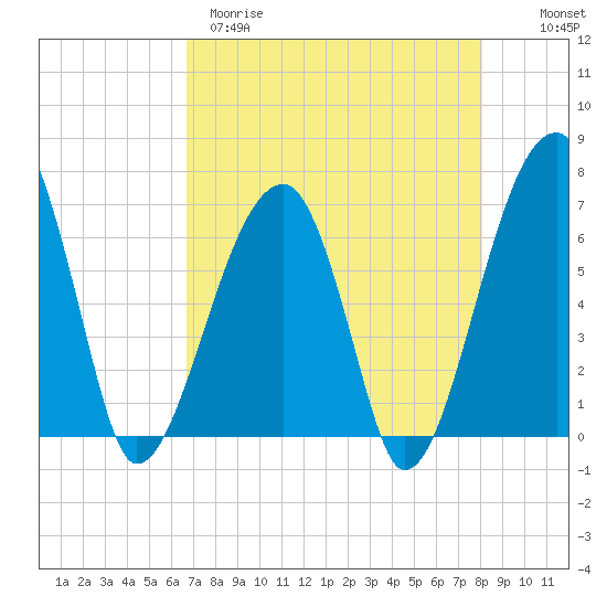Little St. Simons Island tide chart for Tuesday, April 29, 2025