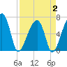 Little St. Simons Island tide chart for Wednesday, April 2, 2025