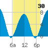 Little St. Simons Island tide chart for Wednesday, April 30, 2025
