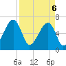 Little St. Simons Island tide chart for Sunday, April 6, 2025