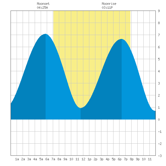 Little St. Simons Island tide chart for Monday, April 7, 2025