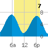 Little St. Simons Island tide chart for Monday, April 7, 2025