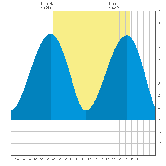 Little St. Simons Island tide chart for Tuesday, April 8, 2025