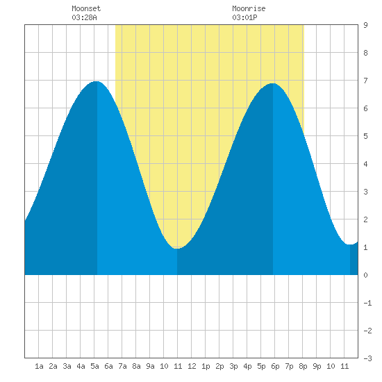 Little St. Simons Island tide chart for Tuesday, May 6, 2025