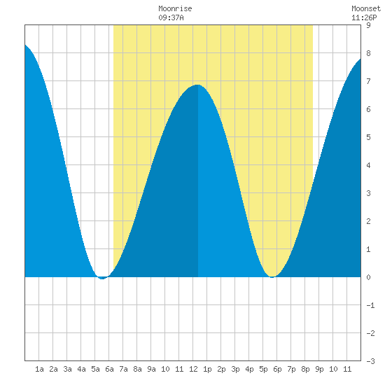 Little St. Simons Island tide chart for Saturday, June 28, 2025
