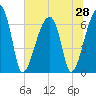 Little St. Simons Island tide chart for Saturday, June 28, 2025