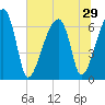 Little St. Simons Island tide chart for Sunday, June 29, 2025