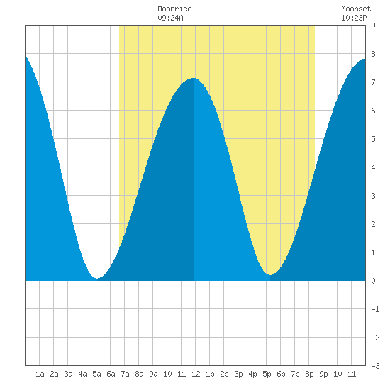 Little St. Simons Island tide chart for Sunday, July 27, 2025